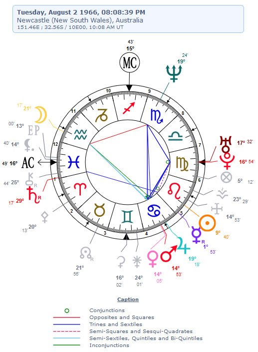 Pam's birthday astrology