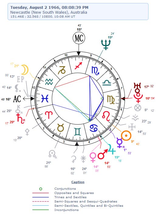 Pam's friend's horoscope Pam's birthday astrology